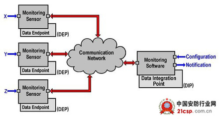 解析M2M:物联网的四大支撑技术之一-产品中心-中国安防行业网